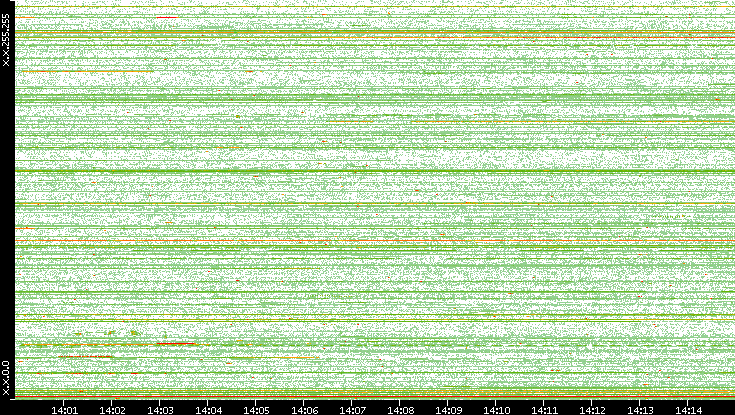 Src. IP vs. Time