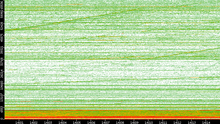 Dest. Port vs. Time