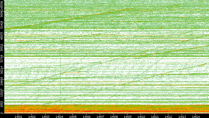 Src. Port vs. Time