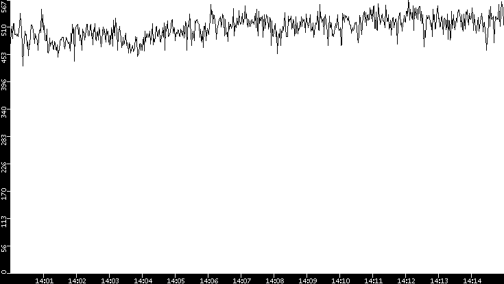 Average Packet Size vs. Time