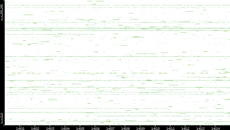 Src. IP vs. Time