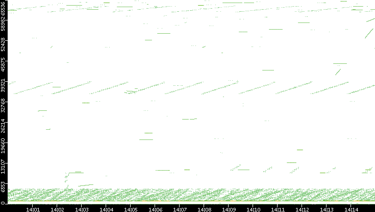 Src. Port vs. Time