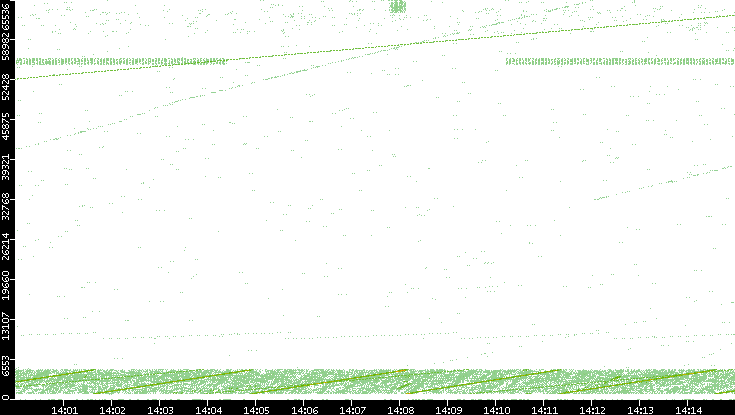 Src. Port vs. Time