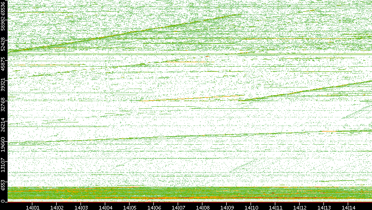 Dest. Port vs. Time