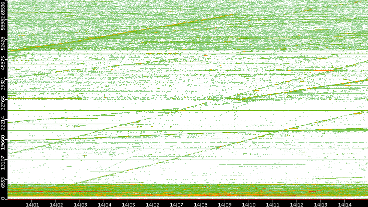 Src. Port vs. Time