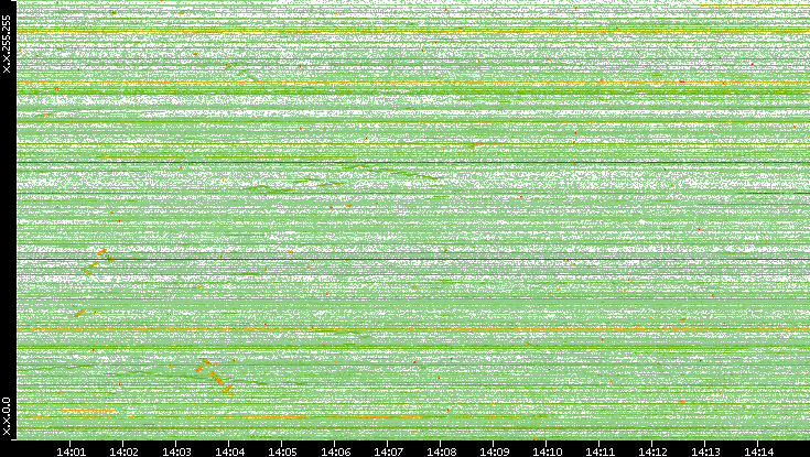 Dest. IP vs. Time