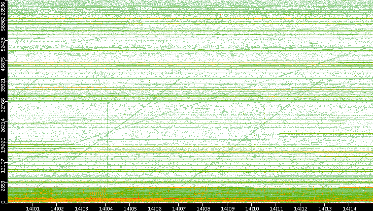 Src. Port vs. Time