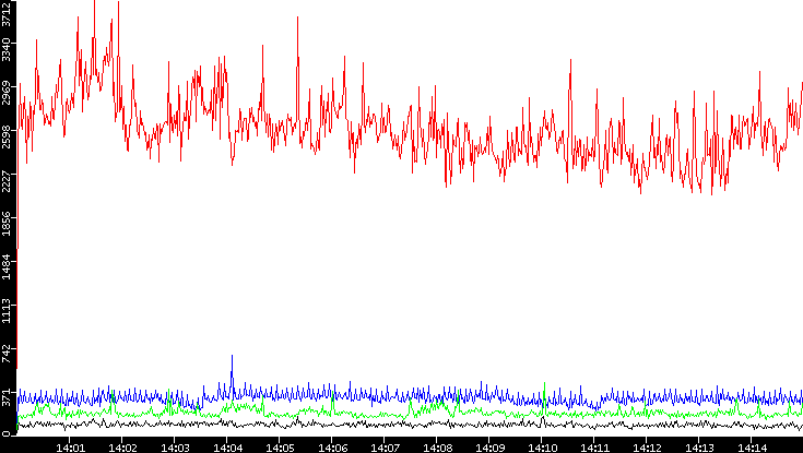 Nb. of Packets vs. Time