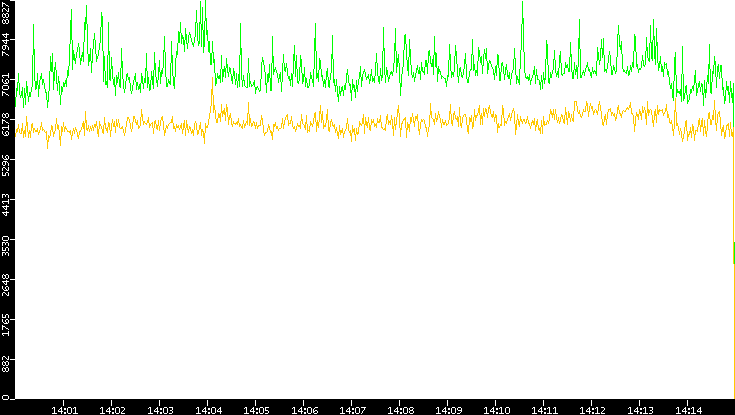 Entropy of Port vs. Time