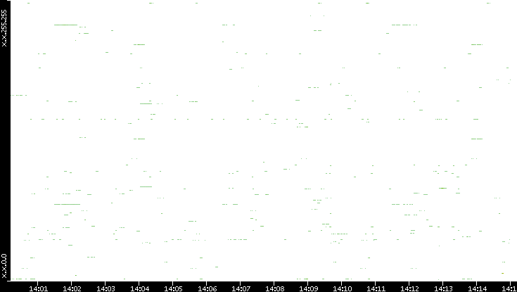 Src. IP vs. Time