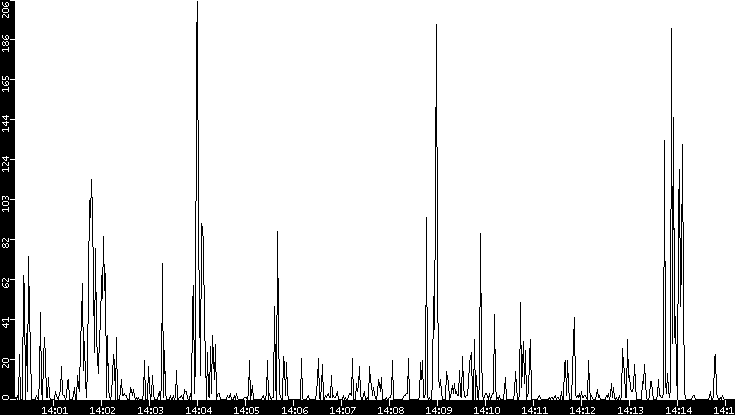 Throughput vs. Time
