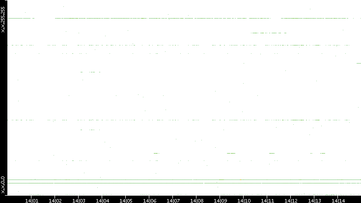 Dest. IP vs. Time