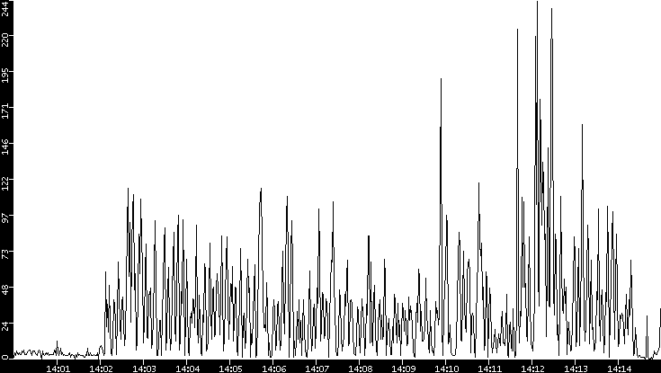 Throughput vs. Time