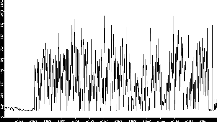 Average Packet Size vs. Time