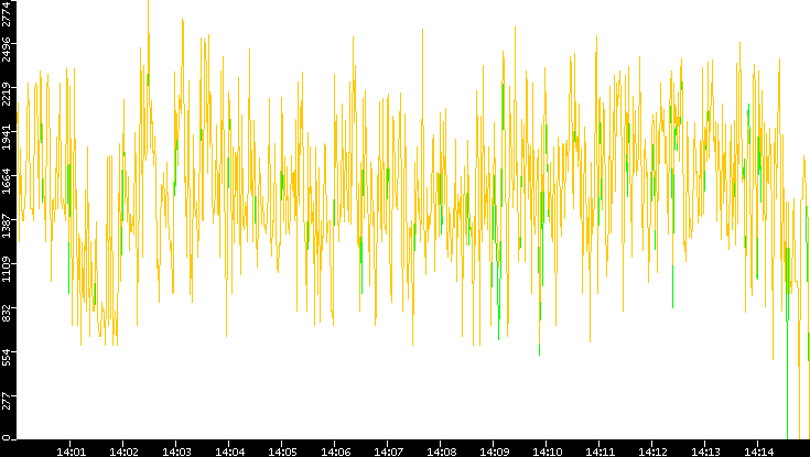 Entropy of Port vs. Time