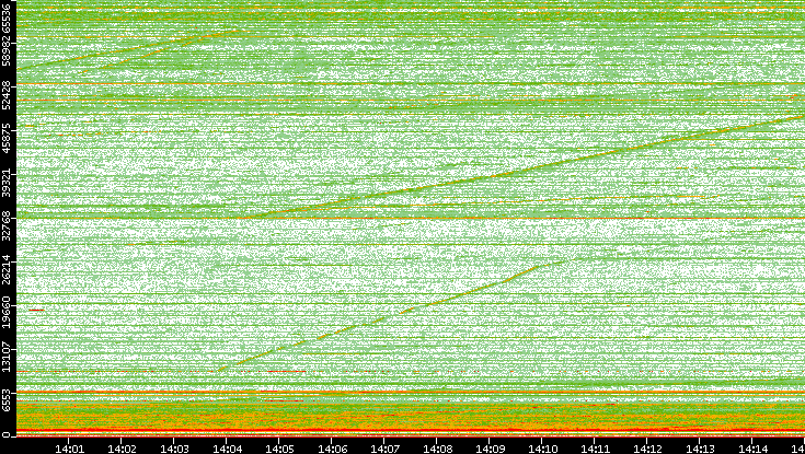 Dest. Port vs. Time