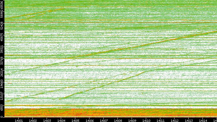 Src. Port vs. Time