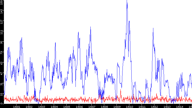 Nb. of Packets vs. Time