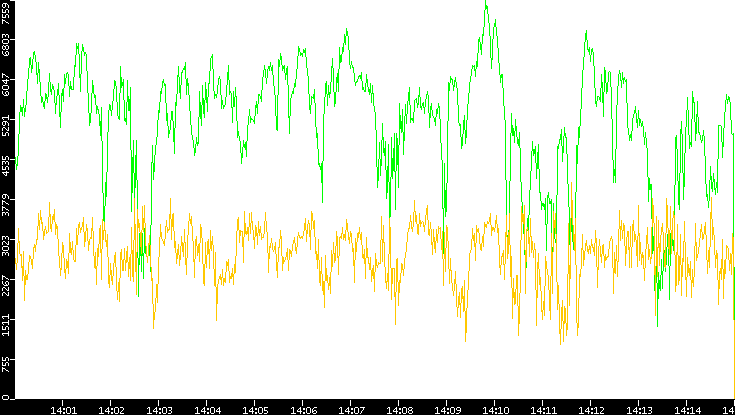 Entropy of Port vs. Time