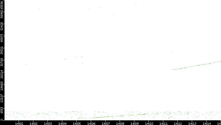 Dest. Port vs. Time