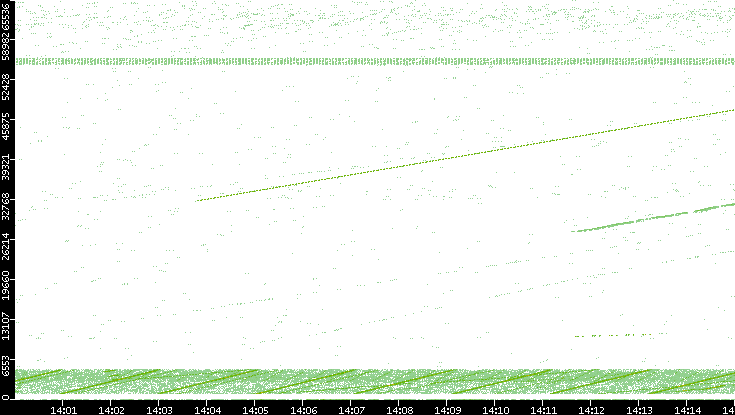 Src. Port vs. Time