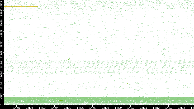 Src. Port vs. Time