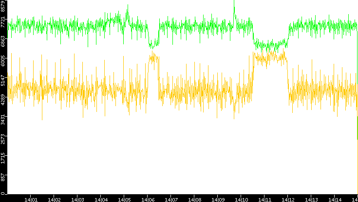 Entropy of Port vs. Time