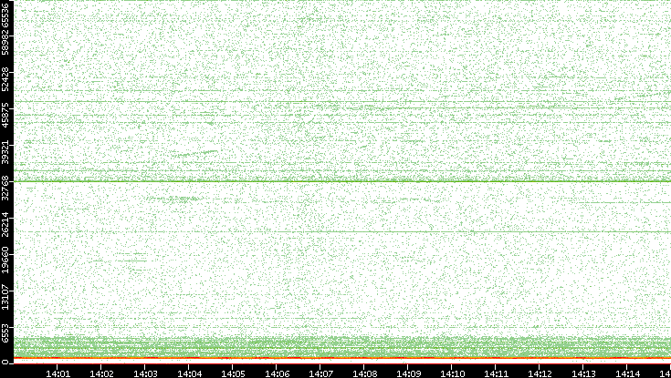 Dest. Port vs. Time