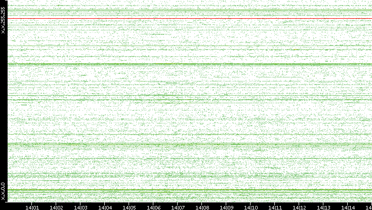 Src. IP vs. Time