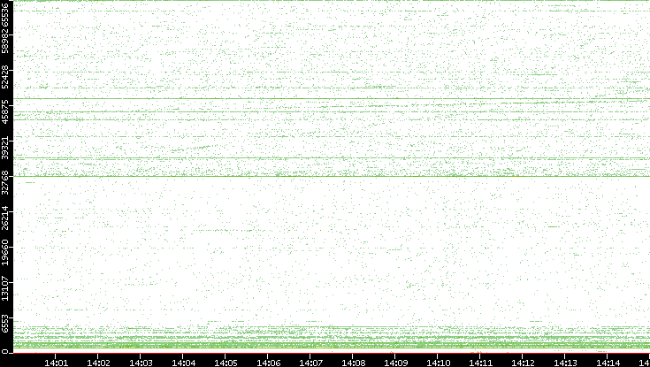 Src. Port vs. Time