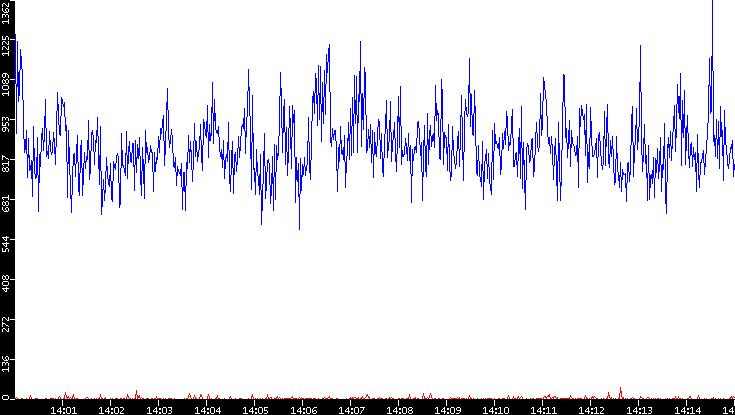 Nb. of Packets vs. Time