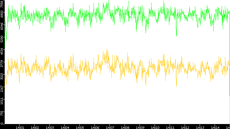 Entropy of Port vs. Time