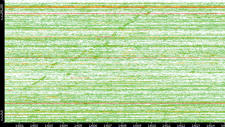 Dest. IP vs. Time