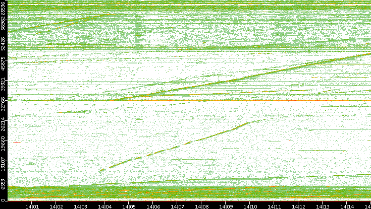 Dest. Port vs. Time