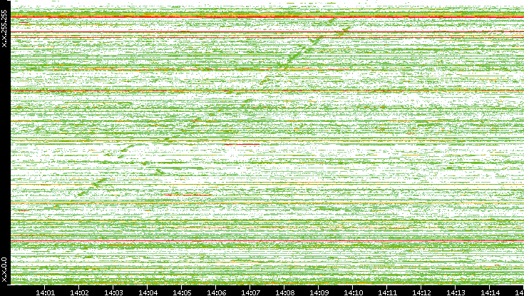 Src. IP vs. Time
