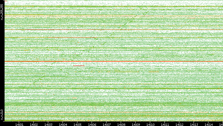 Src. IP vs. Time