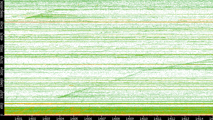 Src. Port vs. Time