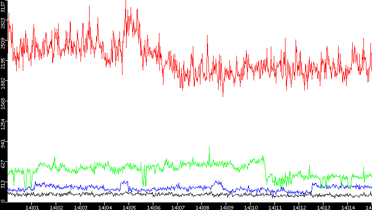 Nb. of Packets vs. Time