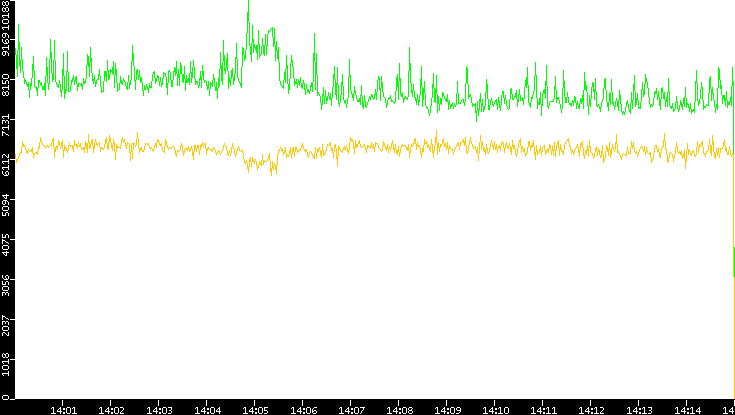 Entropy of Port vs. Time