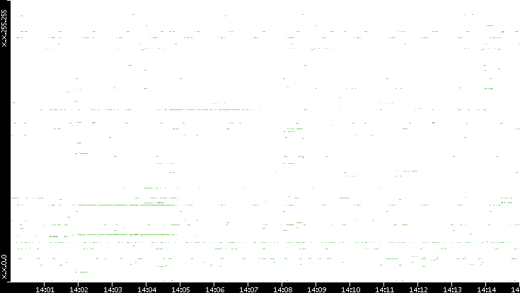 Dest. IP vs. Time