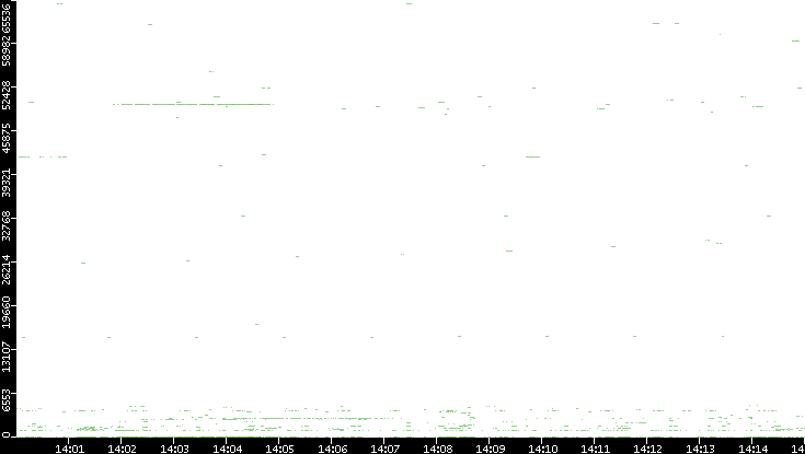 Src. Port vs. Time