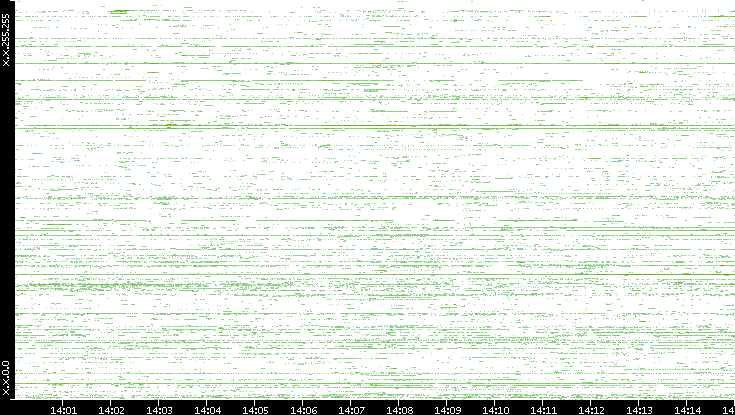 Src. IP vs. Time