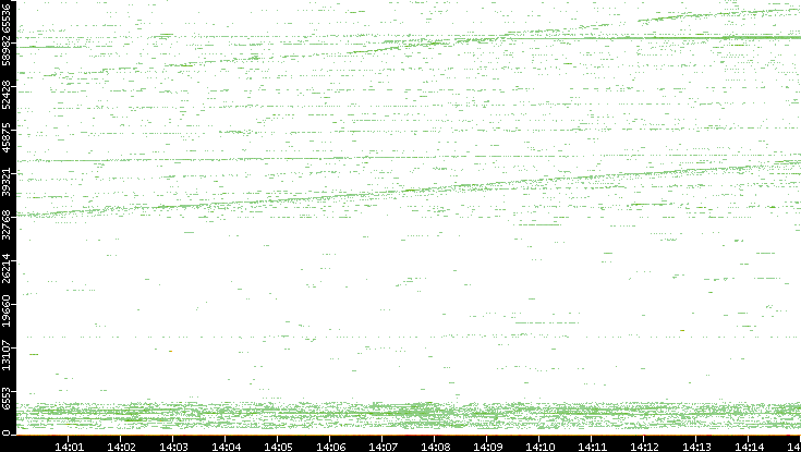 Src. Port vs. Time