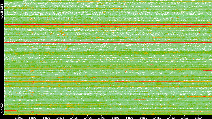 Dest. IP vs. Time