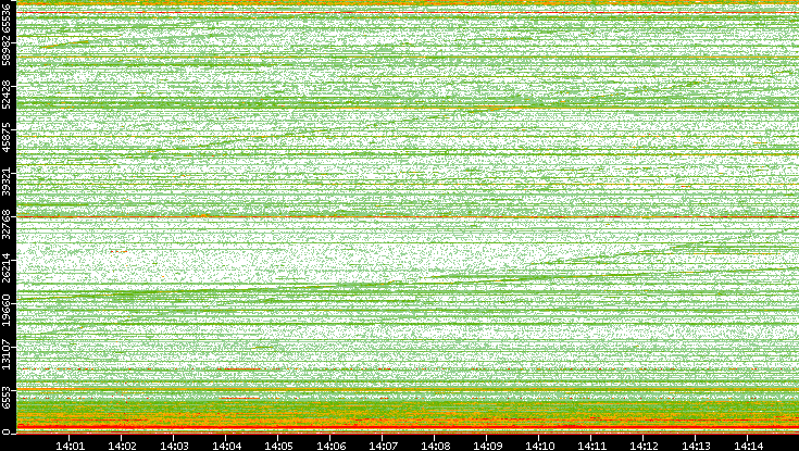 Dest. Port vs. Time