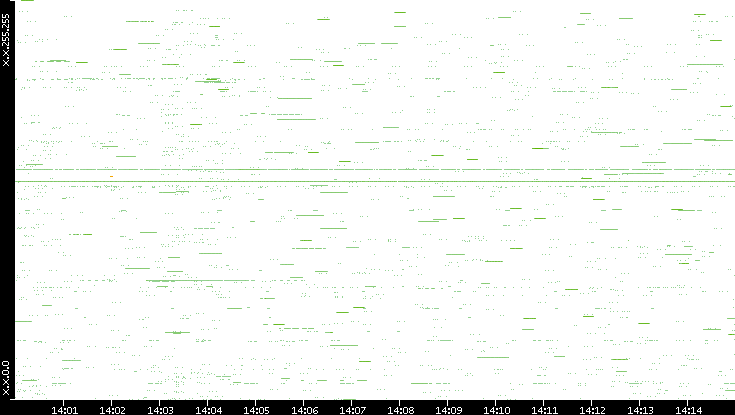 Src. IP vs. Time