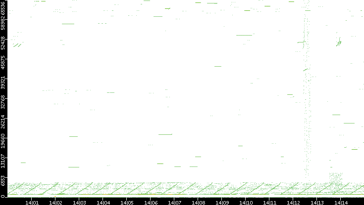 Src. Port vs. Time