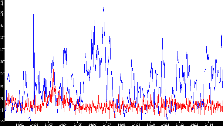 Nb. of Packets vs. Time