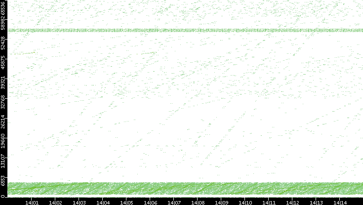 Src. Port vs. Time