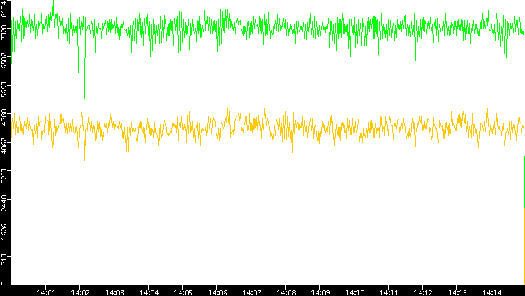 Entropy of Port vs. Time